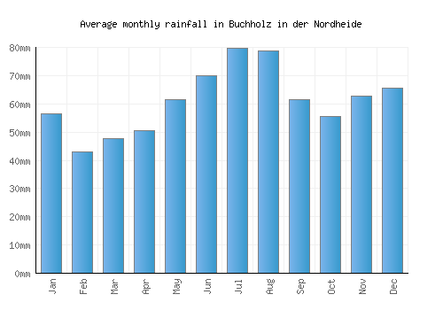 Buchholz in der Nordheide monthly rainfall chart (mm)
