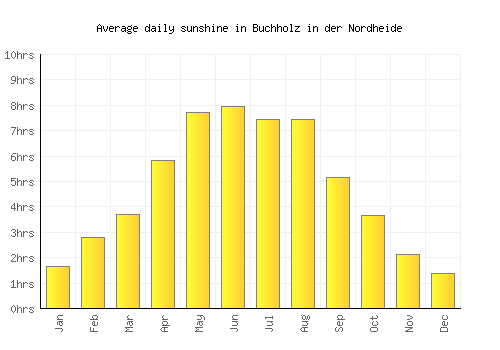 Buchholz in der Nordheide average daily sunshine chart
