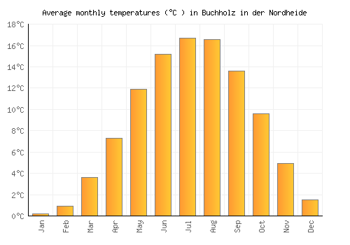 Buchholz in der Nordheide average temperature chart (Celsius)