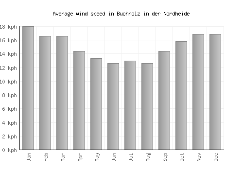 Buchholz in der Nordheide average winspeed by month (km/h)