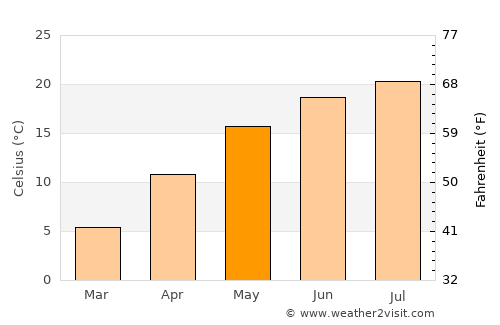 Buchin average temperature in May