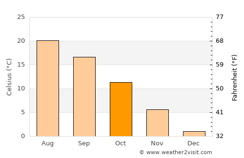 Buchin average temperature in October