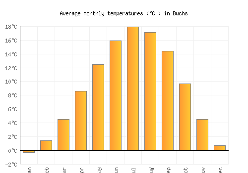 Buchs average temperature chart (Celsius)