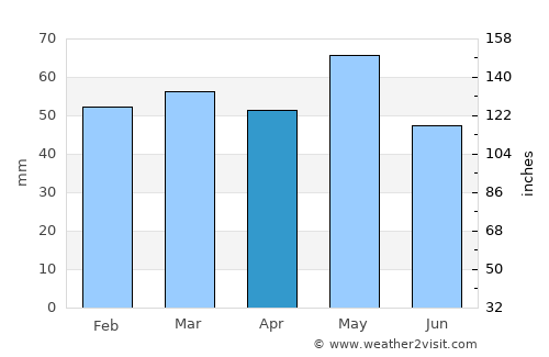 Bučin average rain in April