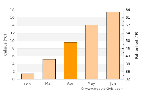 Bučin average temperature in April