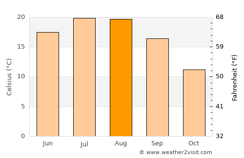 Bučin average temperature in August