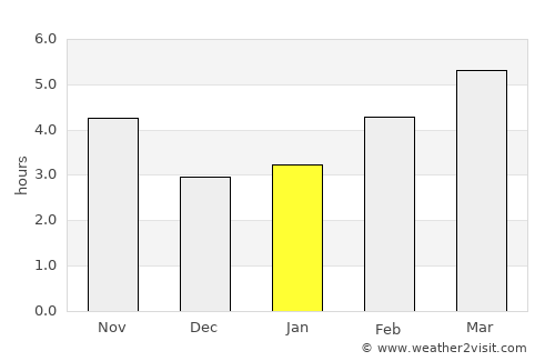 Bučin average rain in January