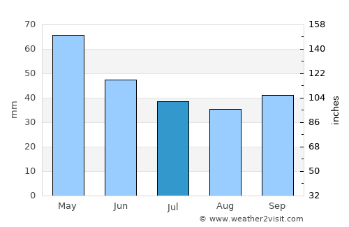 Bučin average rain in July