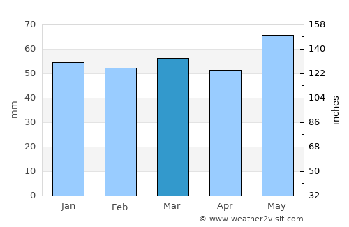 Bučin average rain in March