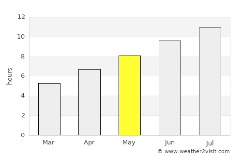 Bučin average rain in May