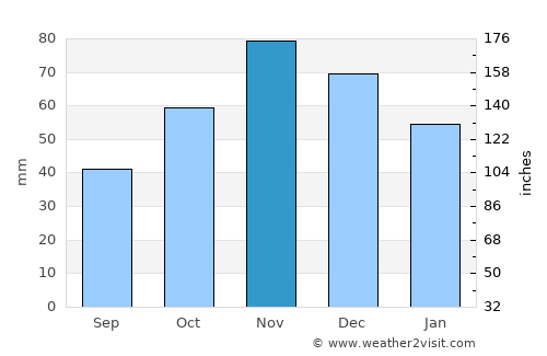 Bučin average rain in November