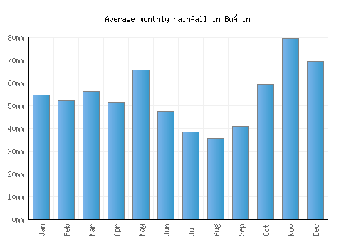 Bučin monthly rainfall chart (mm)