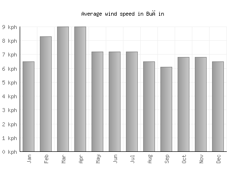 Bučin average winspeed by month (km/h)