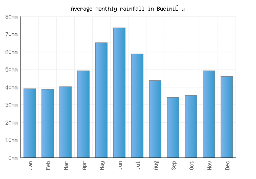 Bucinişu monthly rainfall chart (mm)