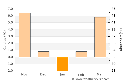 Bucinişu average temperature in January