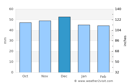 Bucium average rain in December