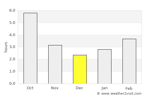 Bucium average rain in December