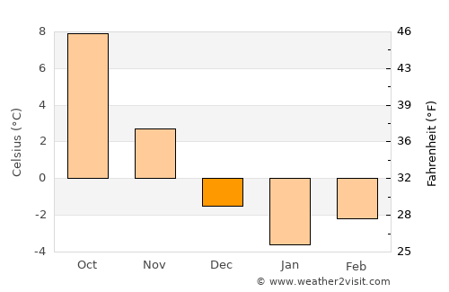 Bucium average temperature in December