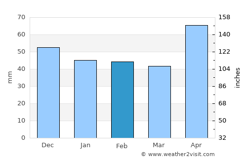 Bucium average rain in February