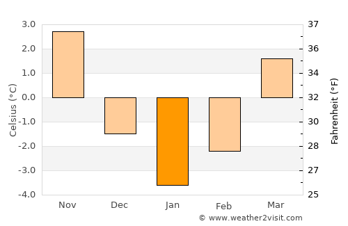 Bucium average temperature in January