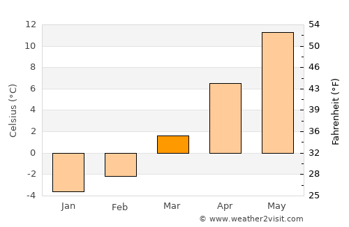 Bucium average temperature in March