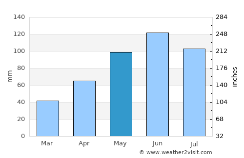 Bucium average rain in May