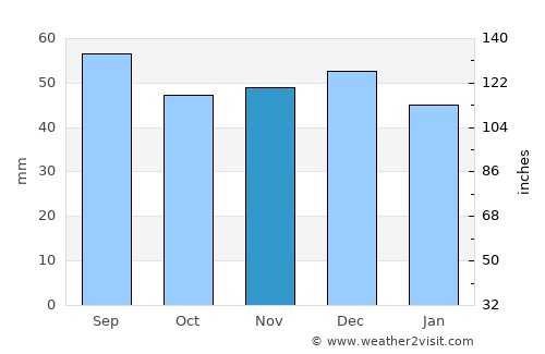 Bucium average rain in November