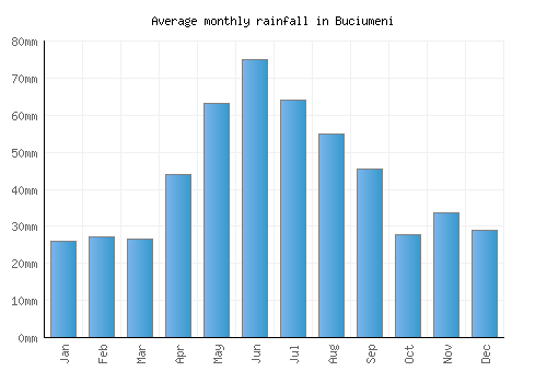 Buciumeni monthly rainfall chart (mm)