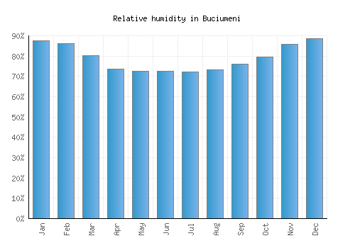 Buciumeni relative humidity averages