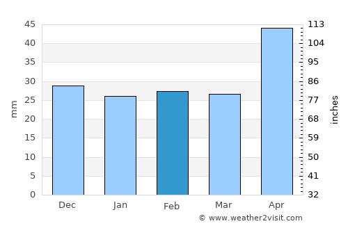 Buciumeni average rain in February