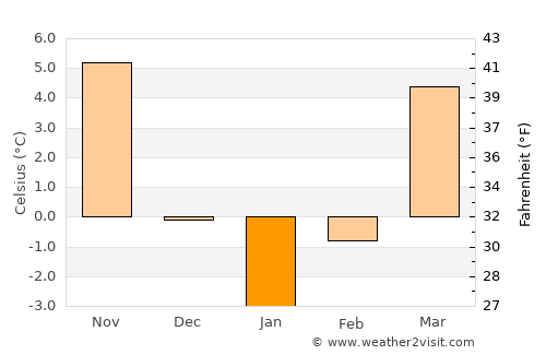 Buciumeni average temperature in January