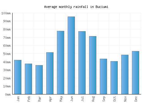 Buciumi monthly rainfall chart (mm)