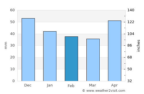 Buciumi average rain in February