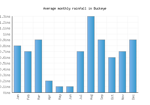 Buckeye monthly rainfall chart (inches)