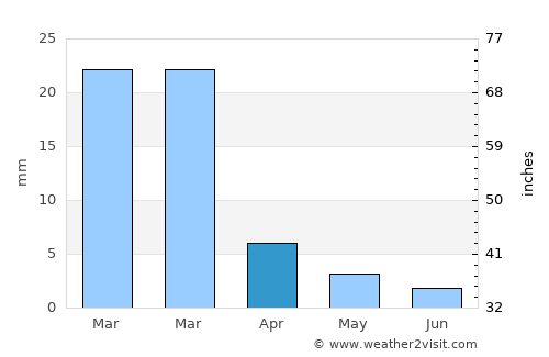 Buckeye average rain in April