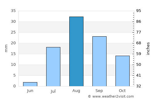 Buckeye average rain in August