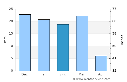 Buckeye average rain in February