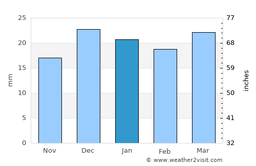Buckeye average rain in January