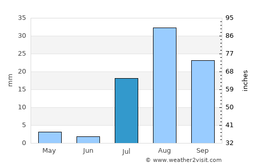 Buckeye average rain in July