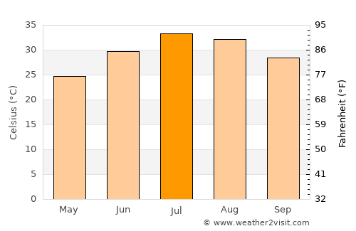 Buckeye average temperature in July