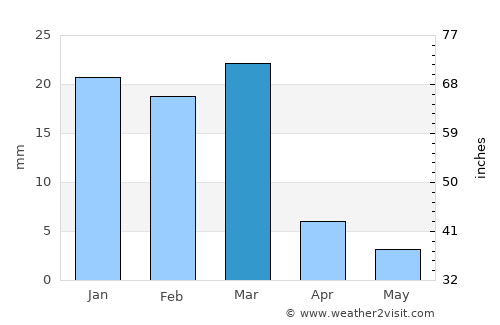 Buckeye average rain in March