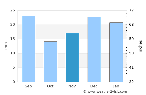 Buckeye average rain in November