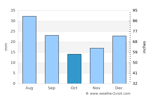 Buckeye average rain in October