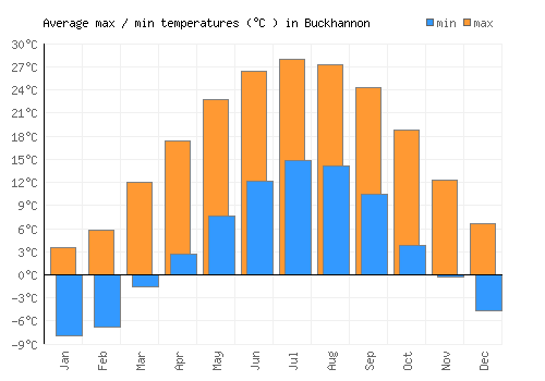 Buckhannon average minimum / maximum temperatures (Celsius)