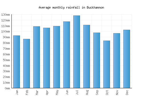 Buckhannon monthly rainfall chart (mm)