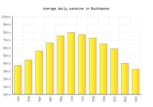 Buckhannon average daily sunshine chart