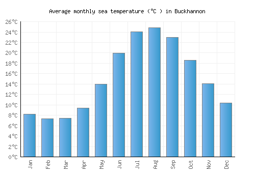 Buckhannon average sea temperature chart (Celsius)