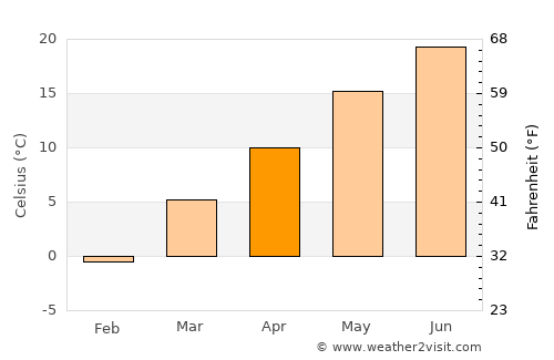 Buckhannon average temperature in April