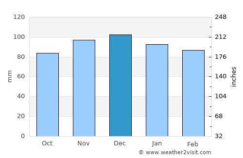 Buckhannon average rain in December