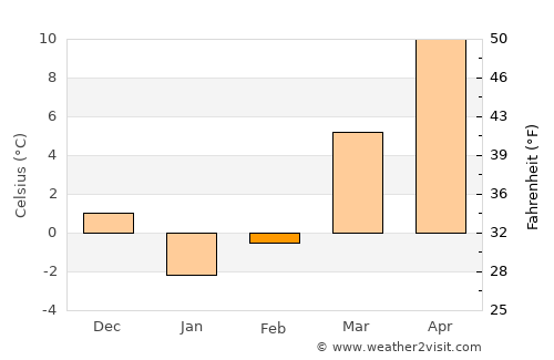 Buckhannon average temperature in February